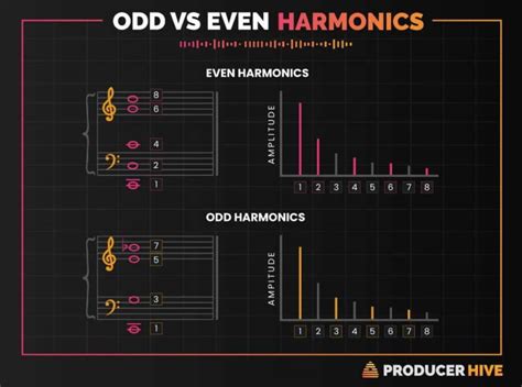 odd vs even harmonics|Odd vs Even Harmonic Distortion in Mixing .